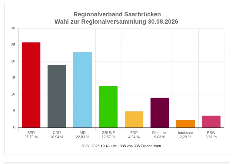 Ergebnis der Wahl als Balkendiagramm